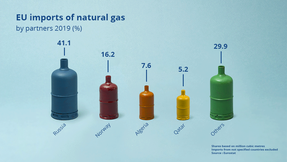 واردات گاز طبیعی اروپا